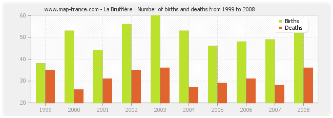 La Bruffière : Number of births and deaths from 1999 to 2008